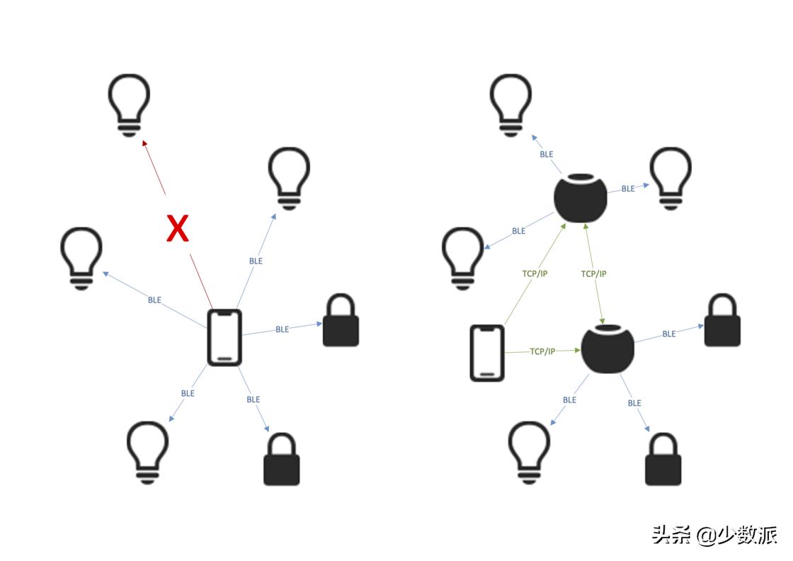 HomeKit从零完全入门指南,看这一篇就够了
