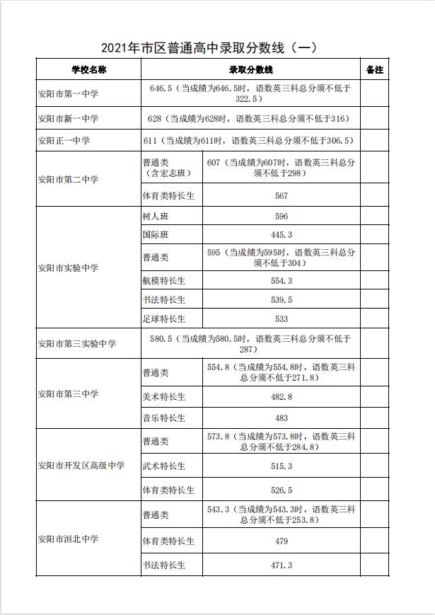 2021洛阳洛一高录取分数线多少,2023洛阳各高中中考录取分数预测
