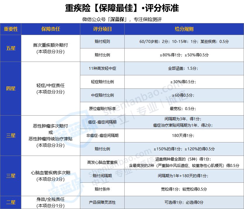 2021目前公认最便宜最好的重疾险,年轻人目前比较好的重疾险推荐