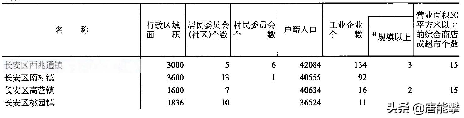 石家庄8强,石家庄8大主城区