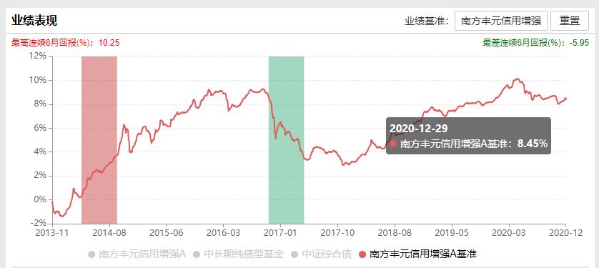 每天读懂一个金融知识,南方丰元信用增强债券a值得买吗