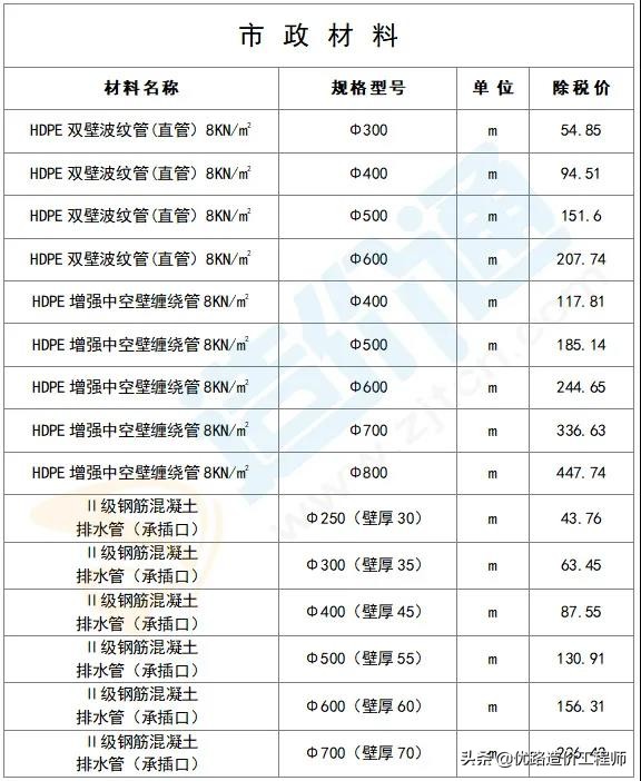 最新建筑工程常用材料价格消息,建筑材料价格一览表