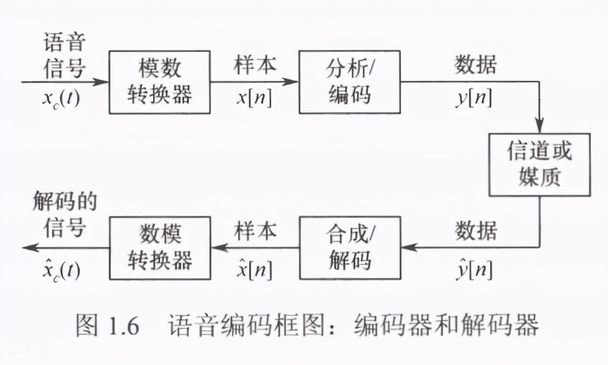 数字语音处理技术发展,数字语音处理