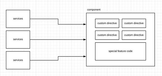 angular学习方法,重构的必要条件