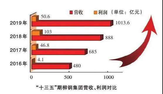 柳钢辉煌,柳钢未来发展的趋势