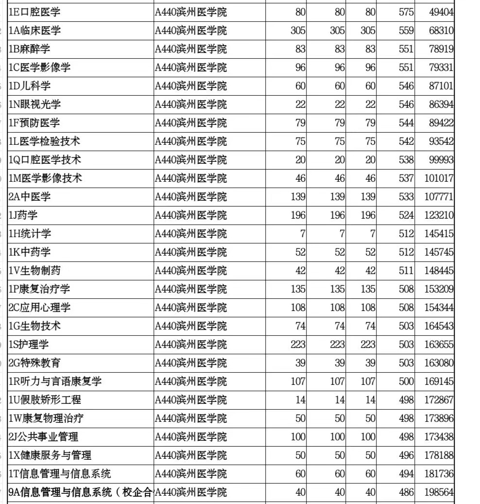 山东滨州医学院专科录取分数线,滨州医学院山东录取分数线