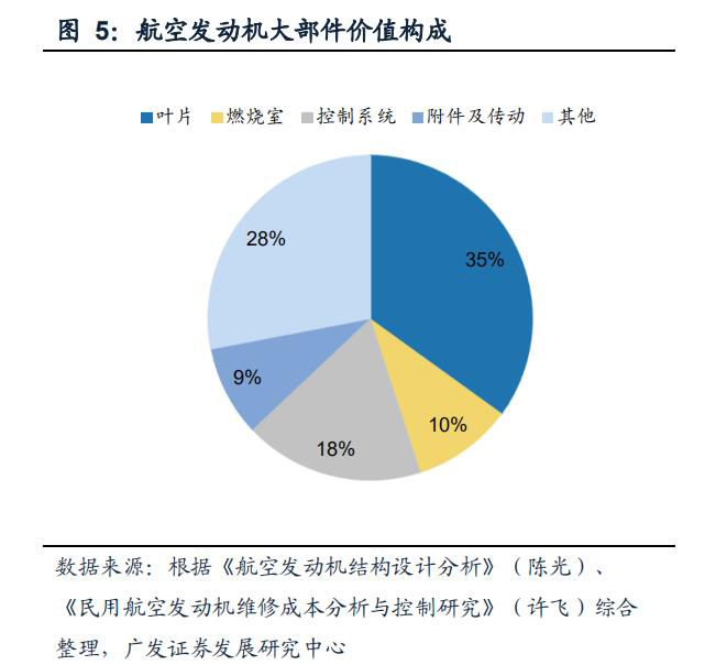 航空发动机叶片公司,航空发动机市场规模1500亿