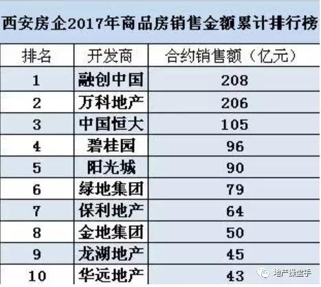 「传奇」融创在西安的1645天