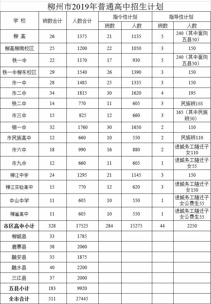 柳州市今年中考招生计划,2019年柳州各高中招生人数