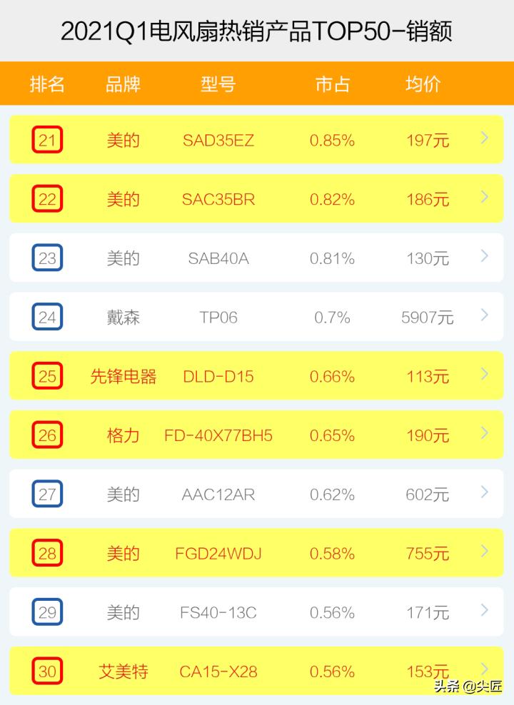电风扇谁家的品牌比较好,23款电风扇热卖榜第一名