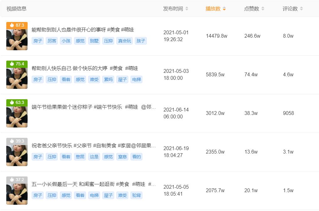 单条视频*放播**超1.4亿，这些小众垂类正在抢占快手短视频新高地