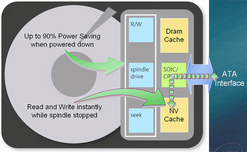 西部数据硬盘闪存架构,西部数据硬盘的优势