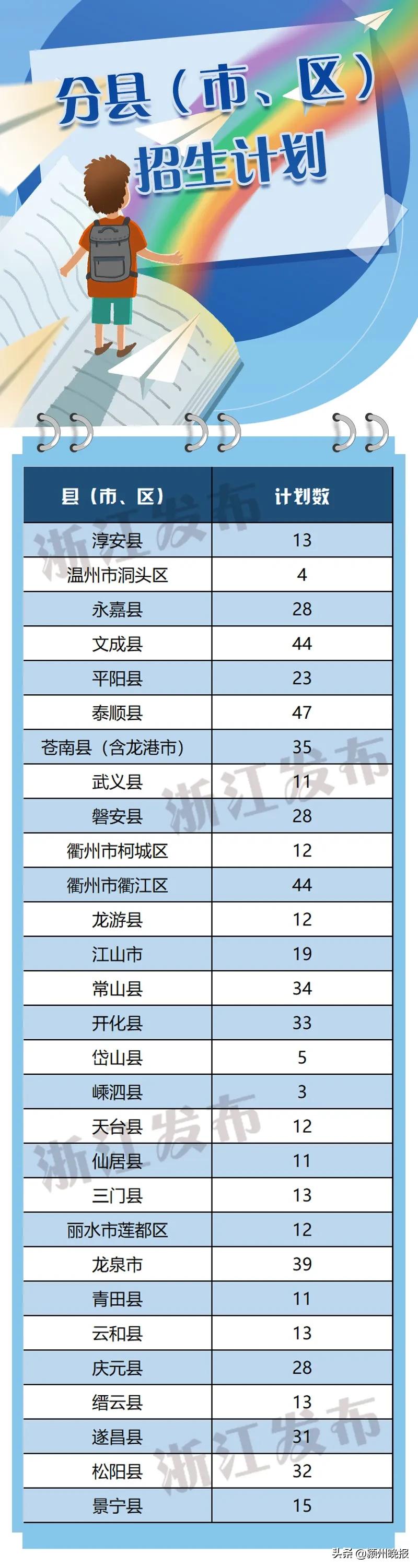 通知！这些高校将向浙江29个县市区招收625名农村学生，涉及浙江理工大学、温州医科大学、杭州师范大学等