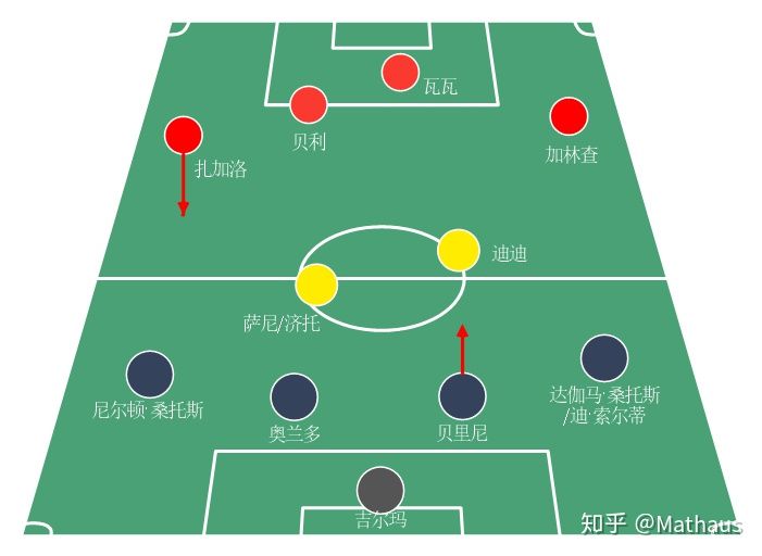 足球战术史,足球4-2-4阵型的优缺点