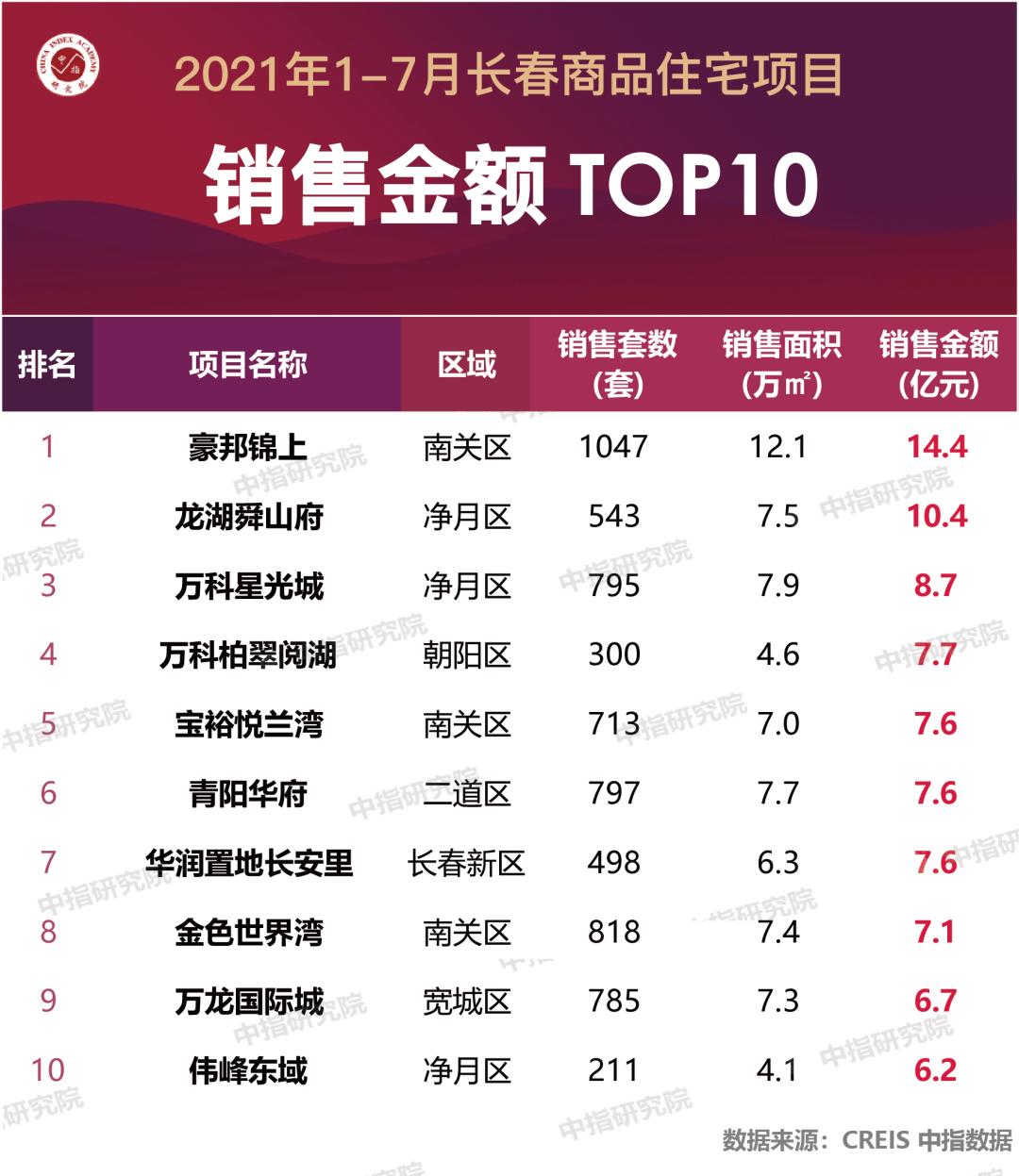 2023年长春市房地产销售额排名,2024长春房地产销售榜单