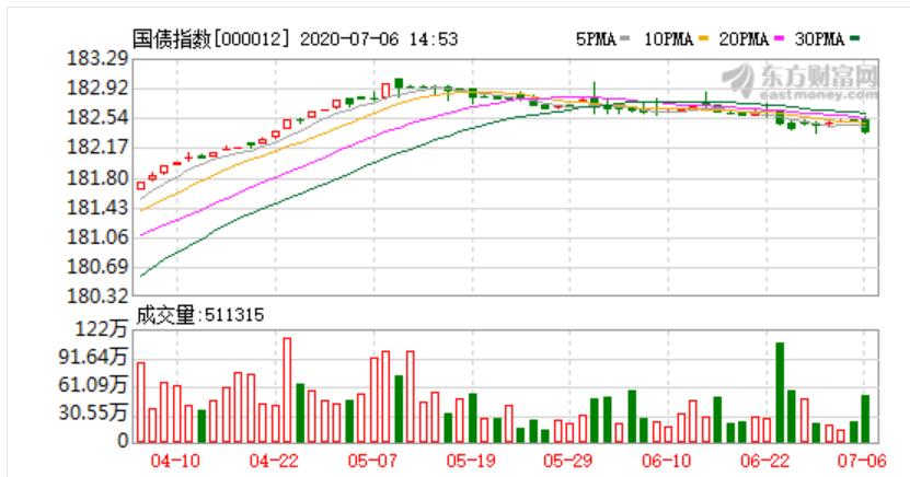 5.71%！3300点！空仓的人心态炸了，疯牛已来，券商软件直接宕机