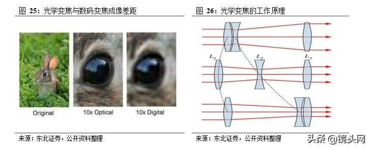 光学镜片行业发展研究报告,光学光电子发展趋势