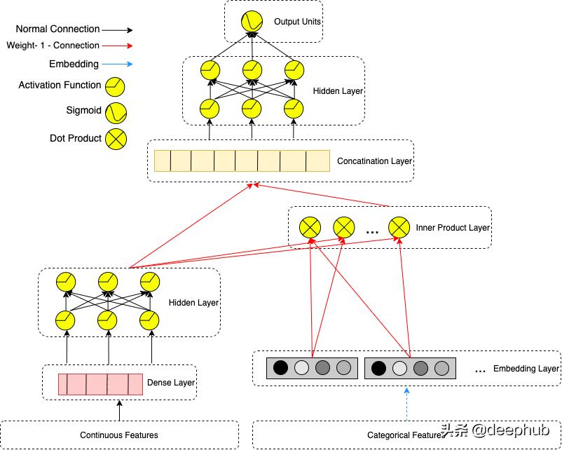 WideDeep、DeepFM到DLRM的推荐系统算法研究