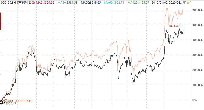 “沪深港通”数据可参考，不迷信