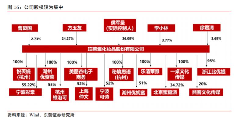 珀莱雅前景预测,2020珀莱雅投资分析