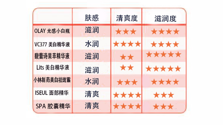 用一瓶就可以见效的变白的精华,vc377美白精华真的能变白吗