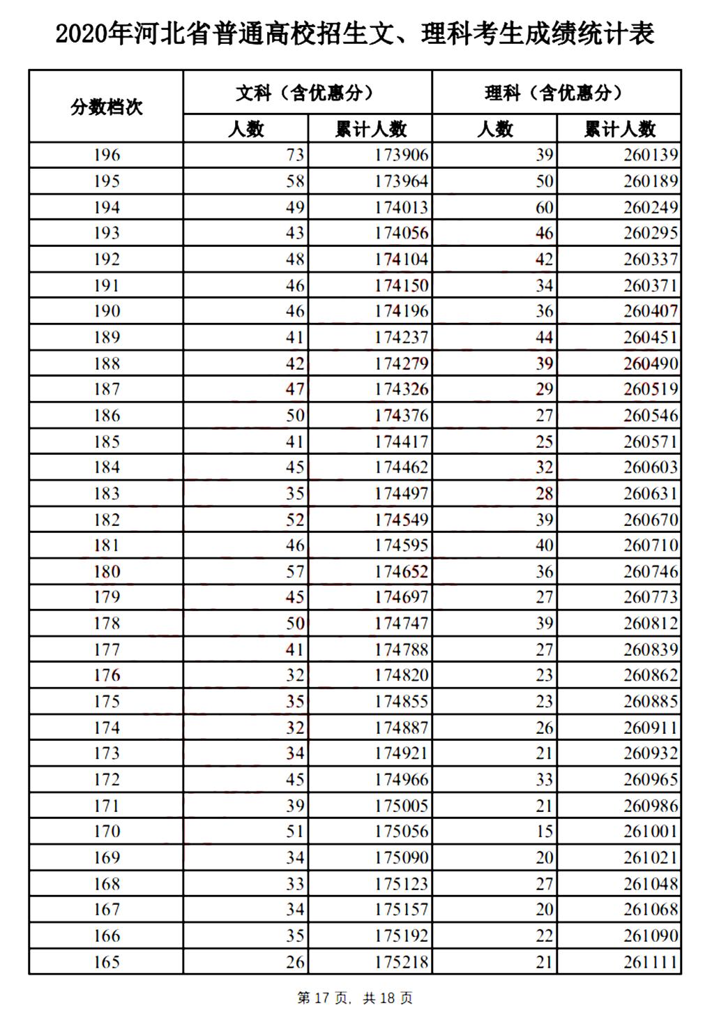 2020年河北省专科和本科的分数线,河北地区综合高考录取分数线模拟