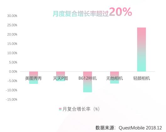 月活近亿,相机类APP价值初现