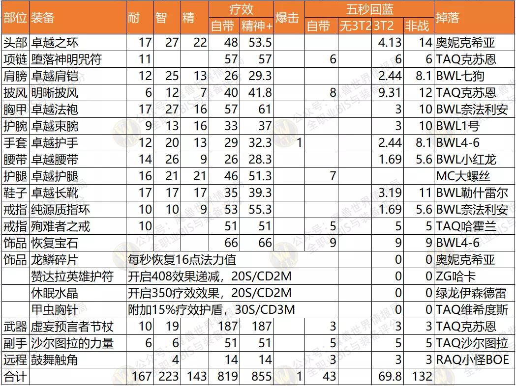 p5牧师最好的副手,怀旧服p5法师bis装备