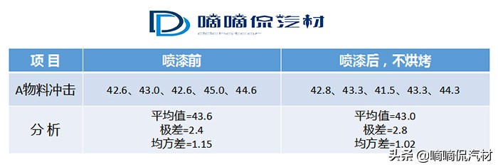 前保险杠喷漆太脆,汽车保险杠用聚丙烯存在问题