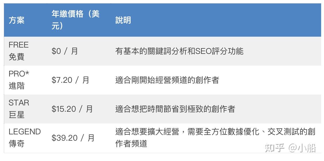 TubeBuddy教学，影片总是没流量？免费涨粉工具5分钟就学会