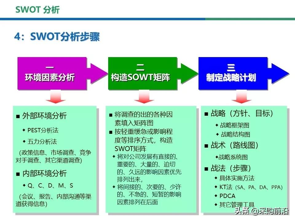 采购过程中的swot分析,采购swot分析模型包括