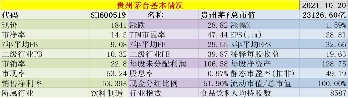 贵州茅台买入时机分析,贵州茅台公司的合理估值