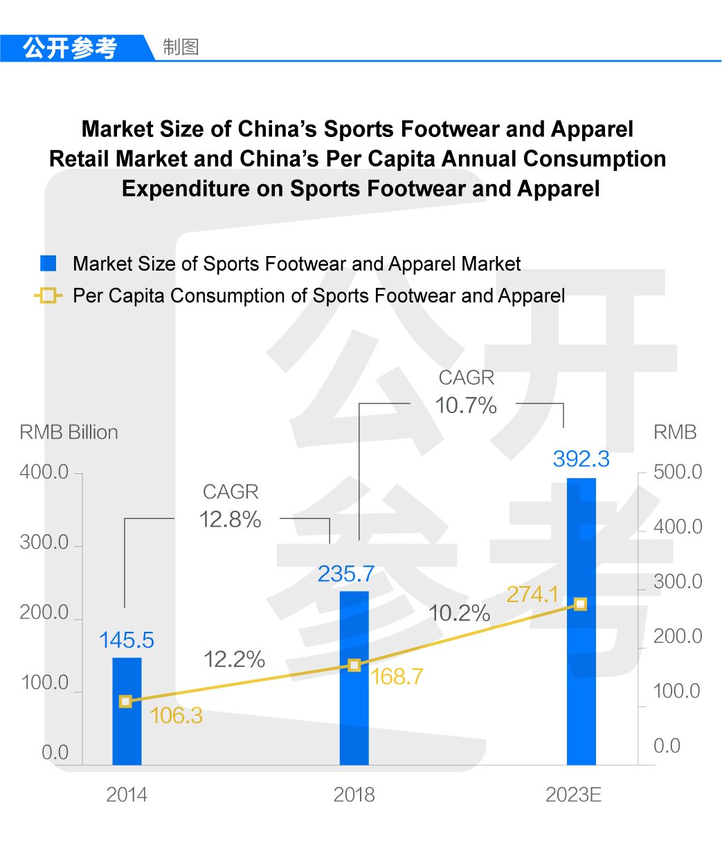 中国十大运动用品连锁店,中国最大的运动品零售商