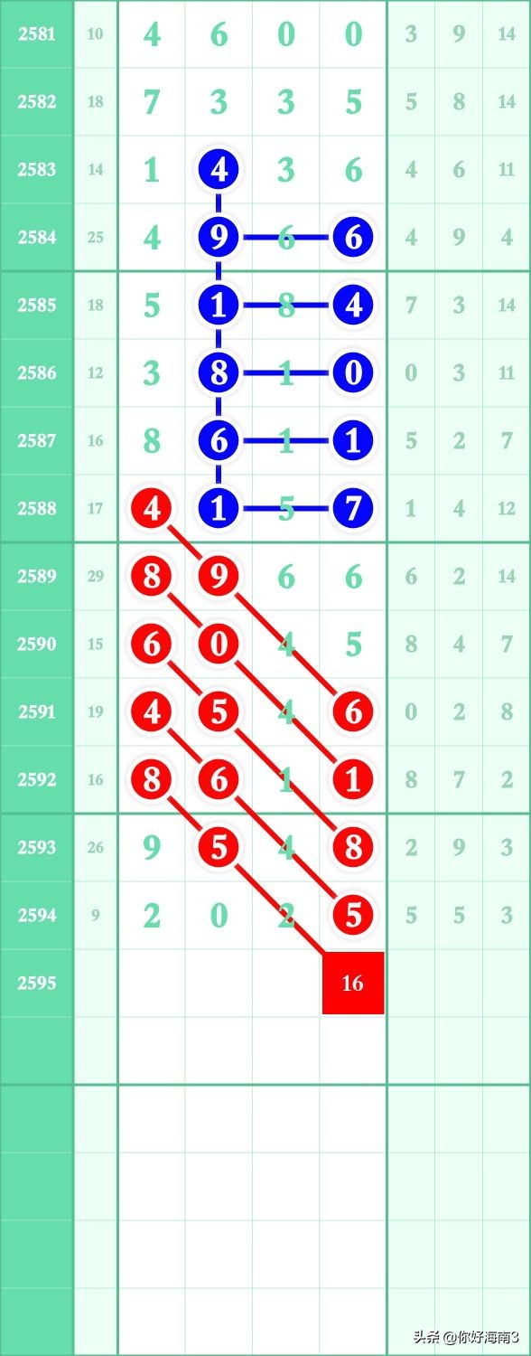 6月5日七星彩头尾预测,七星规律预测分析第2196期