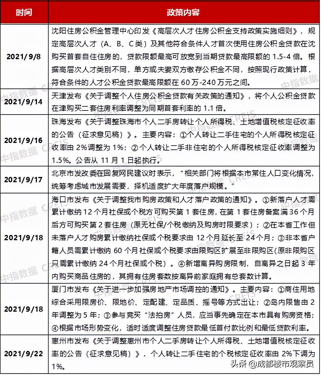 成都青羊二手房成交量排名,从统计数据看全国楼市最新情况