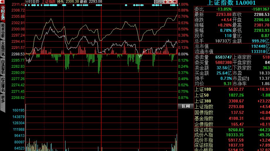 分时走势图成交量的红线和绿线,003010若羽臣分时走势图