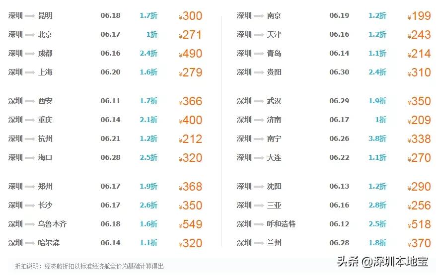 深圳特价往返机票购买攻略,深圳出发哪条国内航线的机票便宜