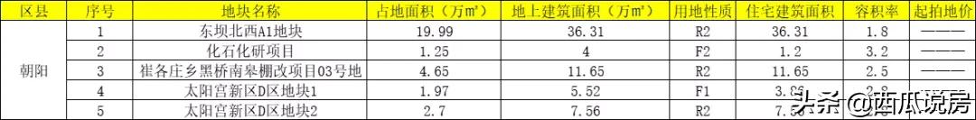 2020年的地王,2021大发地王
