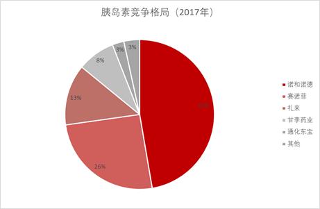 三大外企垄断80%的胰岛素市场，还有哪些国产玩家？