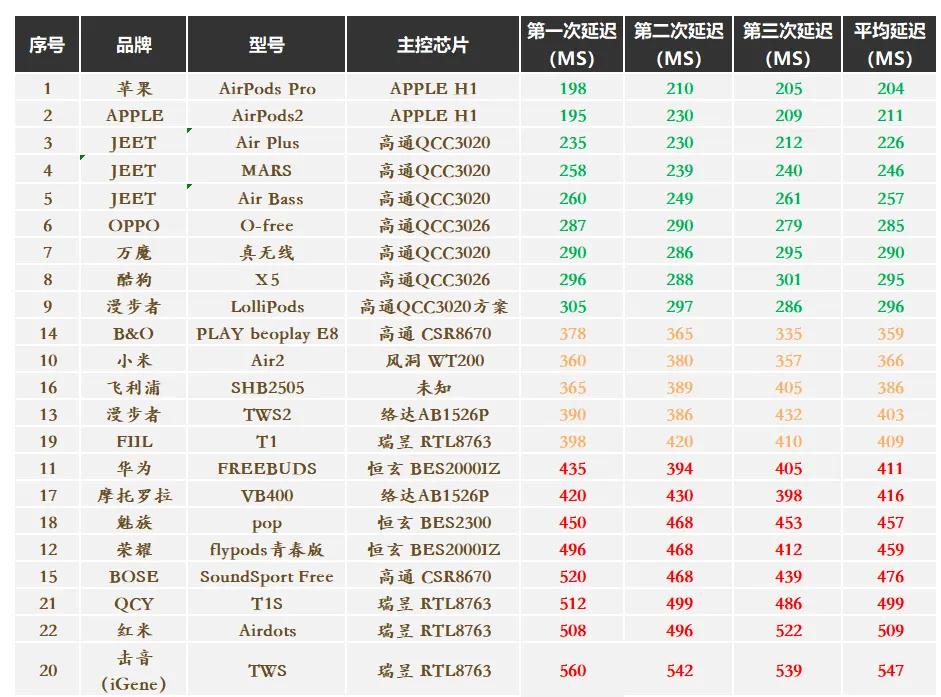 目前性价比最高的几款蓝牙耳机,推荐一款最值得入手的蓝牙耳机
