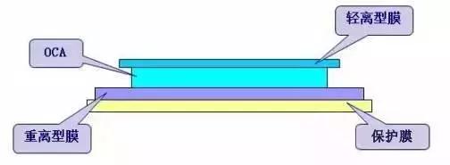 oca光学胶有哪几个,什么可以代替oca光学胶