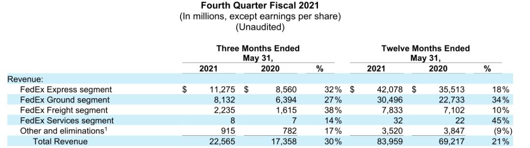 快递物流四国杀:中美日德四国快递企业比拼，解读顺丰中通京东物流UPSDHL雅玛多上半年报