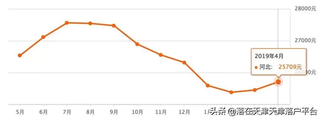 天津各区房价最新价格一览表,天津4月房价预测