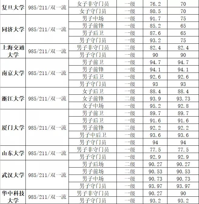 2021年清华北大等64所名校高水平运动队（足球项目）最低合格分