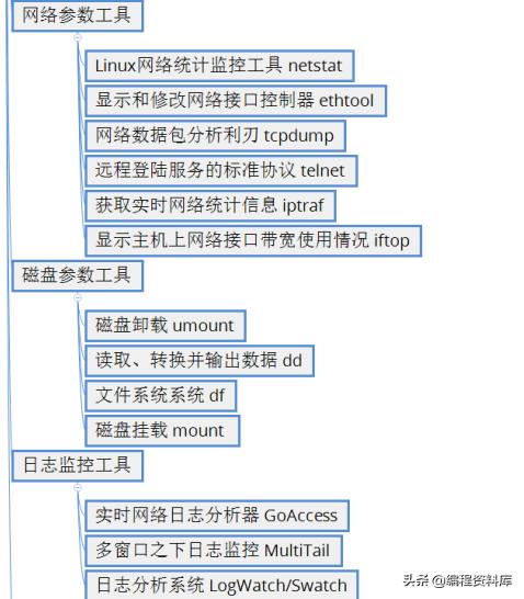 linux列出目录下所有文件的命令,linux的zip文件解压和压缩命令