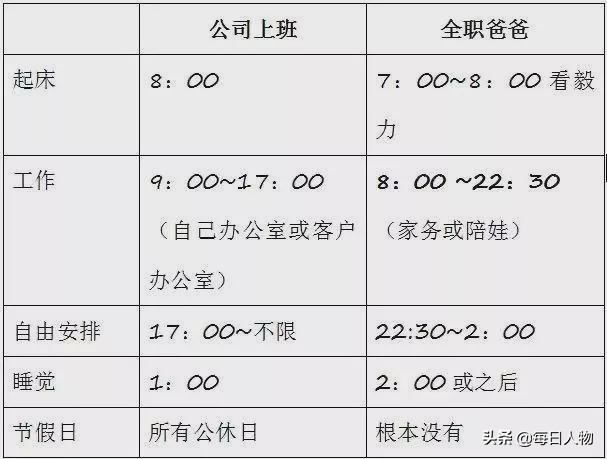 妻子发工资让丈夫全职带娃,月薪两万仍不够花,全职爸爸容易吗?