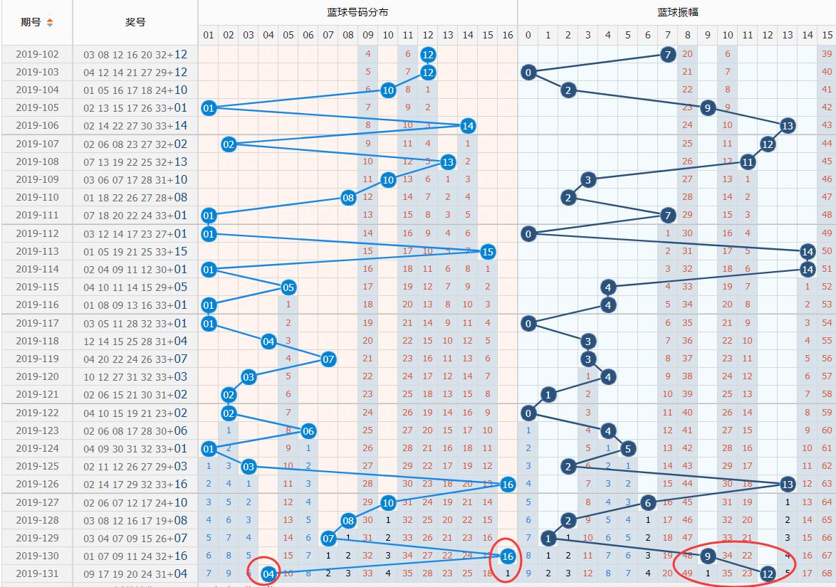 双色球2019132期推荐预测,2天精选12码+2蓝,足球不行玩小球