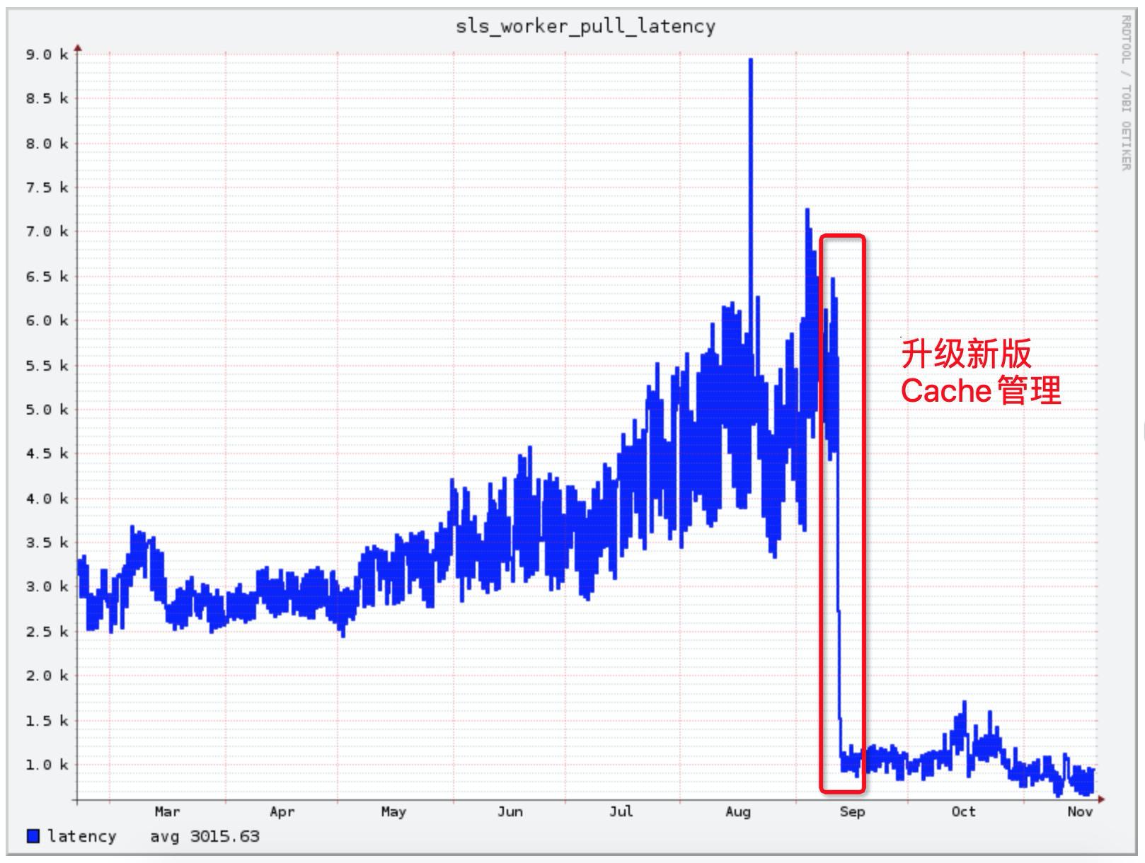 五年双十一：SLS数据管道发展之路
