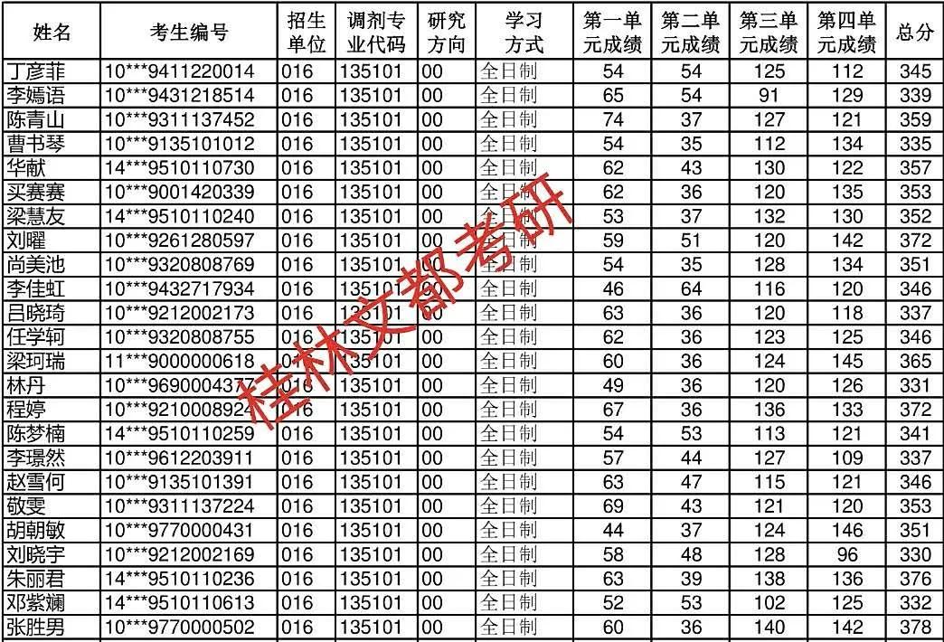 广西考研：广西师范大学音乐考研报录情况、复试难度分析！
