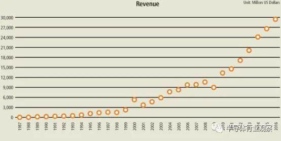 能扼住华为命运咽喉的台积电，是怎样炼成的？